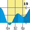 Tide chart for Monterey, Monterey Bay, California on 2022/04/19