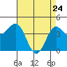 Tide chart for Monterey, Monterey Bay, California on 2022/04/24