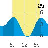Tide chart for Monterey, Monterey Bay, California on 2022/04/25
