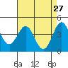 Tide chart for Monterey, Monterey Bay, California on 2022/04/27