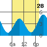 Tide chart for Monterey, Monterey Bay, California on 2022/04/28