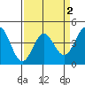 Tide chart for Monterey, Monterey Bay, California on 2022/04/2
