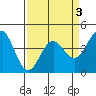 Tide chart for Monterey, Monterey Bay, California on 2022/04/3