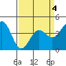 Tide chart for Monterey, Monterey Bay, California on 2022/04/4