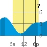 Tide chart for Monterey, Monterey Bay, California on 2022/04/7