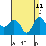 Tide chart for Monterey, Monterey Bay, California on 2022/05/11