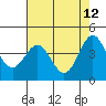 Tide chart for Monterey, Monterey Bay, California on 2022/05/12