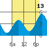 Tide chart for Monterey, Monterey Bay, California on 2022/05/13