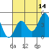 Tide chart for Monterey, Monterey Bay, California on 2022/05/14