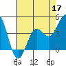 Tide chart for Monterey, Monterey Bay, California on 2022/05/17