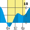 Tide chart for Monterey, Monterey Bay, California on 2022/05/18