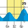 Tide chart for Monterey, Monterey Bay, California on 2022/05/25