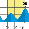 Tide chart for Monterey, Monterey Bay, California on 2022/05/26