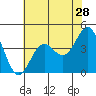 Tide chart for Monterey, Monterey Bay, California on 2022/05/28