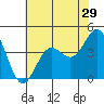 Tide chart for Monterey, Monterey Bay, California on 2022/05/29