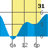 Tide chart for Monterey, Monterey Bay, California on 2022/05/31
