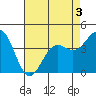 Tide chart for Monterey, Monterey Bay, California on 2022/05/3