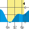 Tide chart for Monterey, Monterey Bay, California on 2022/05/4