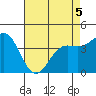 Tide chart for Monterey, Monterey Bay, California on 2022/05/5
