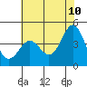 Tide chart for Monterey, Monterey Bay, California on 2022/06/10