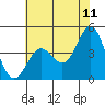 Tide chart for Monterey, Monterey Bay, California on 2022/06/11