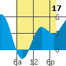Tide chart for Monterey, Monterey Bay, California on 2022/06/17