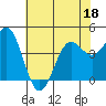 Tide chart for Monterey, Monterey Bay, California on 2022/06/18