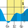 Tide chart for Monterey, Monterey Bay, California on 2022/06/1