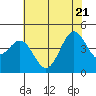 Tide chart for Monterey, Monterey Bay, California on 2022/06/21