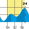 Tide chart for Monterey, Monterey Bay, California on 2022/06/24