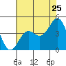 Tide chart for Monterey, Monterey Bay, California on 2022/06/25