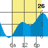 Tide chart for Monterey, Monterey Bay, California on 2022/06/26