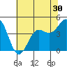 Tide chart for Monterey, Monterey Bay, California on 2022/06/30
