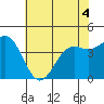 Tide chart for Monterey, Monterey Bay, California on 2022/06/4