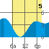 Tide chart for Monterey, Monterey Bay, California on 2022/06/5