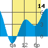 Tide chart for Monterey, Monterey Bay, California on 2022/07/14