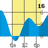 Tide chart for Monterey, Monterey Bay, California on 2022/07/16