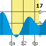 Tide chart for Monterey, Monterey Bay, California on 2022/07/17