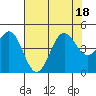 Tide chart for Monterey, Monterey Bay, California on 2022/07/18