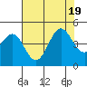 Tide chart for Monterey, Monterey Bay, California on 2022/07/19