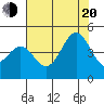 Tide chart for Monterey, Monterey Bay, California on 2022/07/20