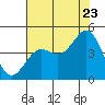 Tide chart for Monterey, Monterey Bay, California on 2022/07/23