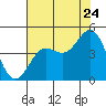 Tide chart for Monterey, Monterey Bay, California on 2022/07/24