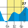 Tide chart for Monterey, Monterey Bay, California on 2022/07/27