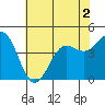 Tide chart for Monterey, Monterey Bay, California on 2022/07/2