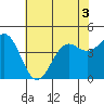 Tide chart for Monterey, Monterey Bay, California on 2022/07/3