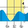 Tide chart for Monterey, Monterey Bay, California on 2022/07/4