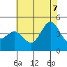 Tide chart for Monterey, Monterey Bay, California on 2022/07/7