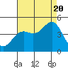Tide chart for Monterey Harbor, California on 2022/08/20