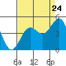 Tide chart for Monterey Harbor, California on 2022/08/24